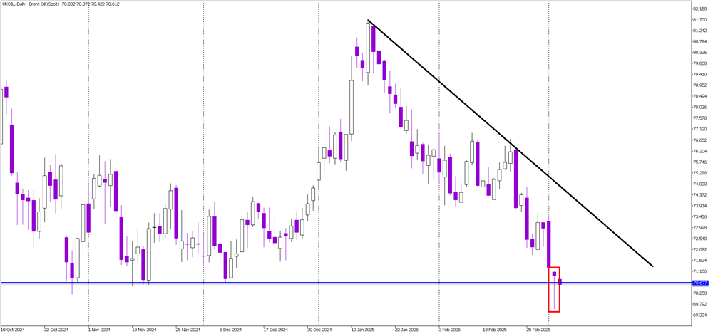 Hammer Candle at Support – A Turning Point for Oil?