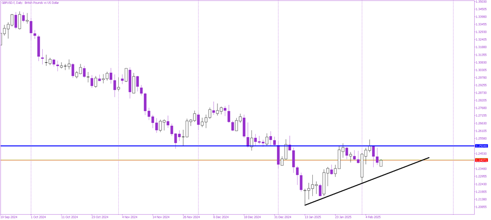 Watch 1.25 on GBP/USD: Breakout Could Define Next Major Move