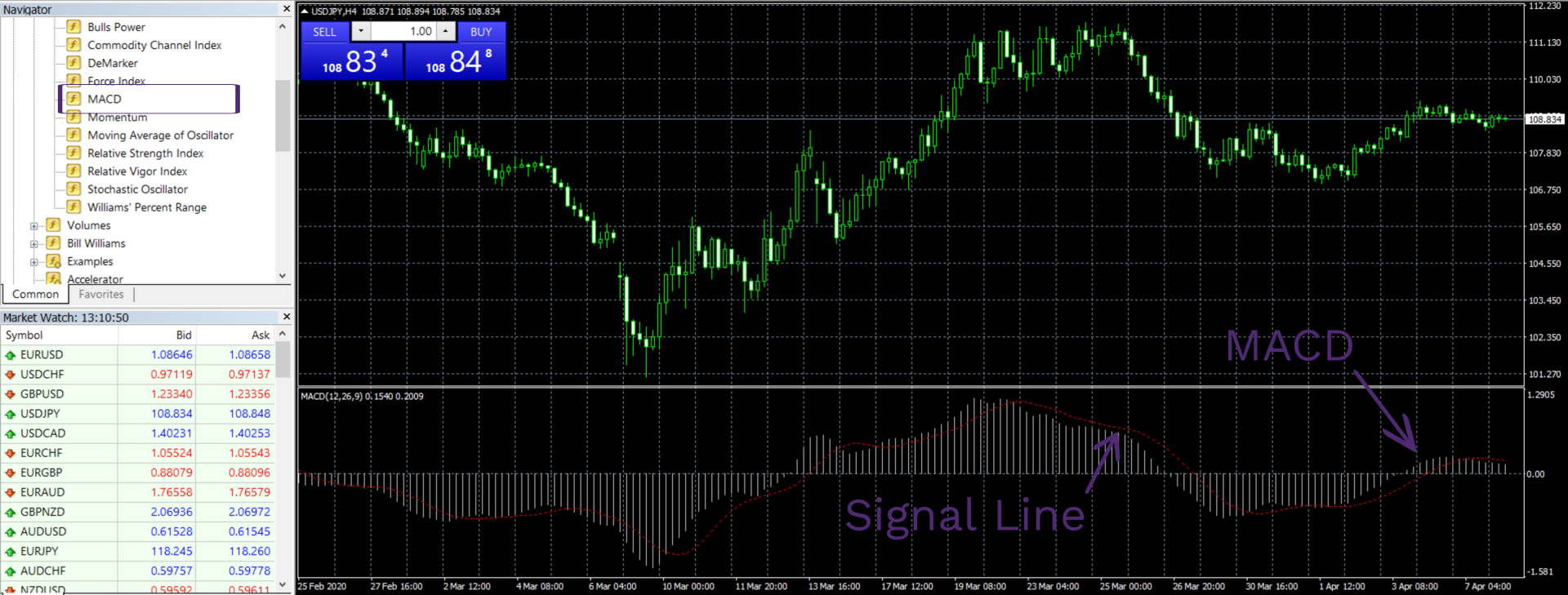 Top FX MT4 indicators