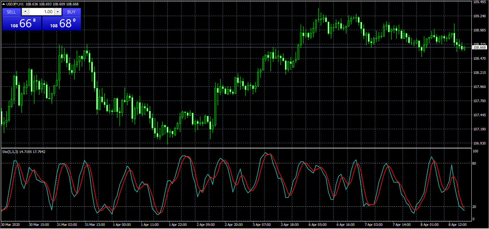 Forex MT4 indicators