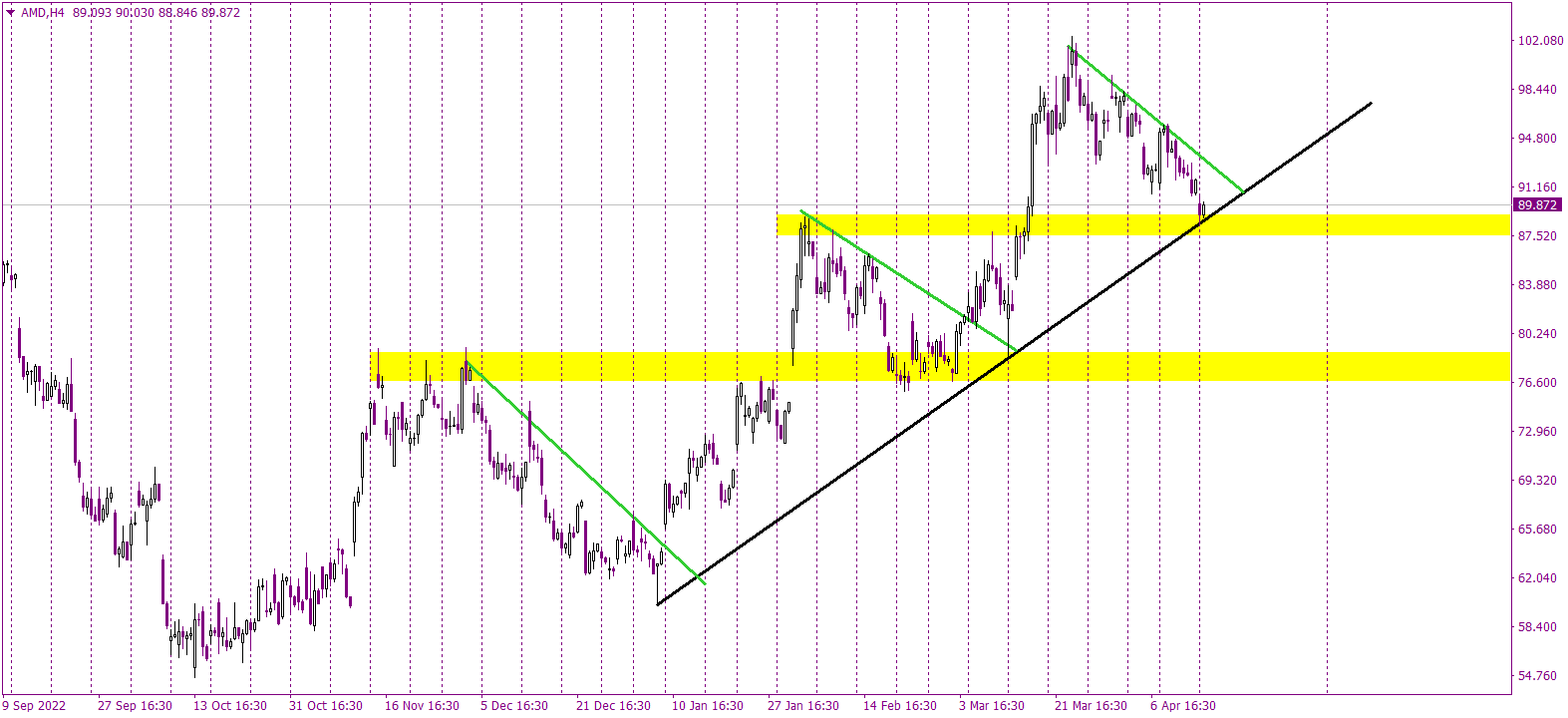 Get Daily Tech Analysis And Market News | Axiory