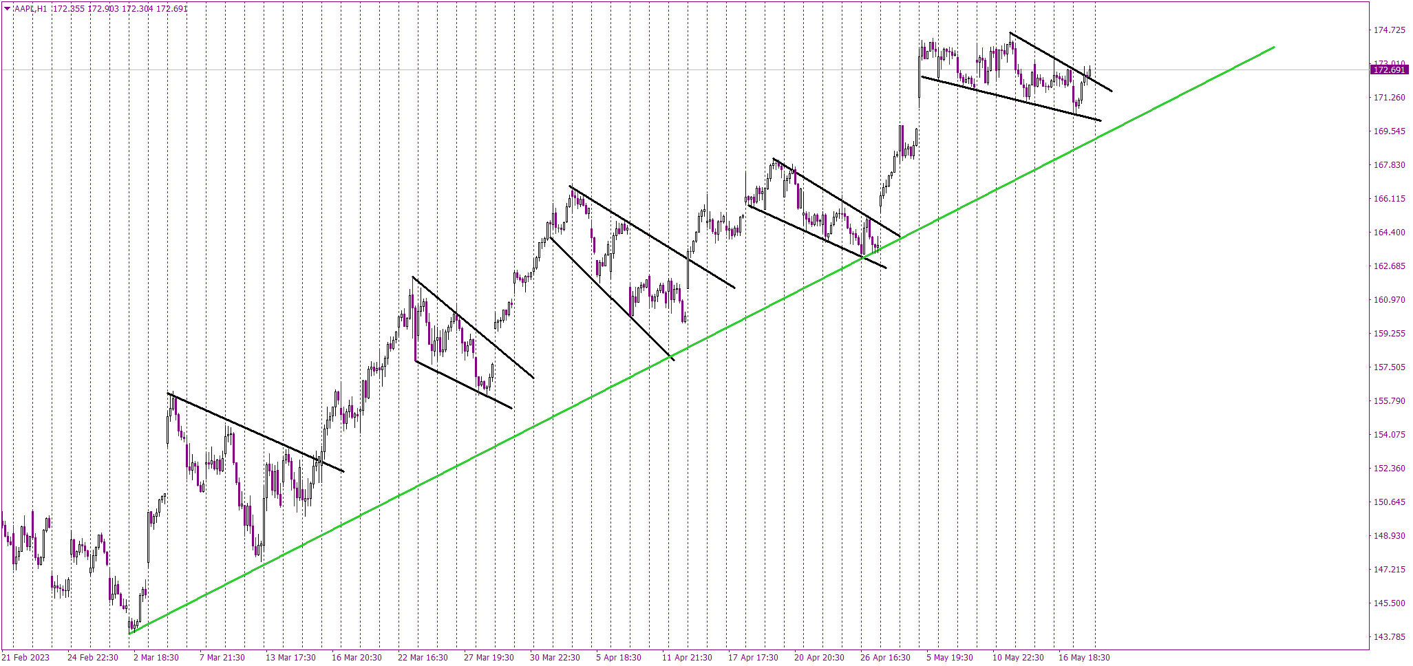 Get Daily Tech Analysis And Market News | Axiory