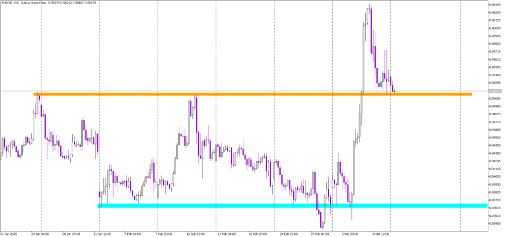 EUR/CHF Correction Hits Major Support