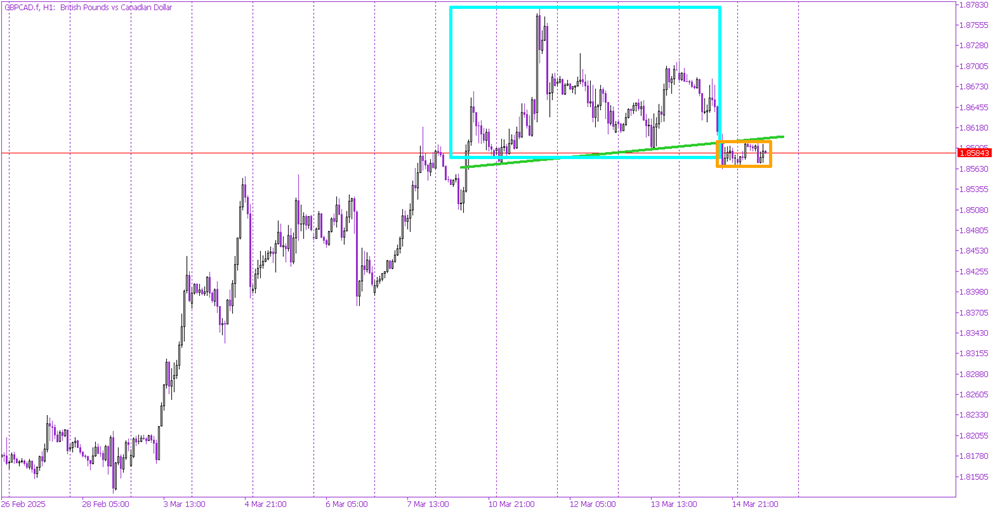 Head and Shoulders in Play: Will GBP/CAD Confirm the Sell Signal?