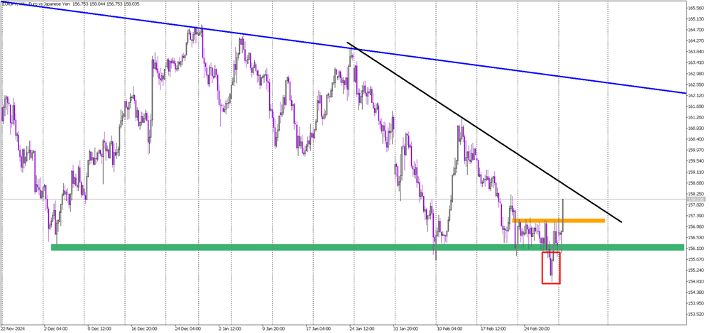 EUR/JPY’s Fakeout Trap – Bulls in Control Now?