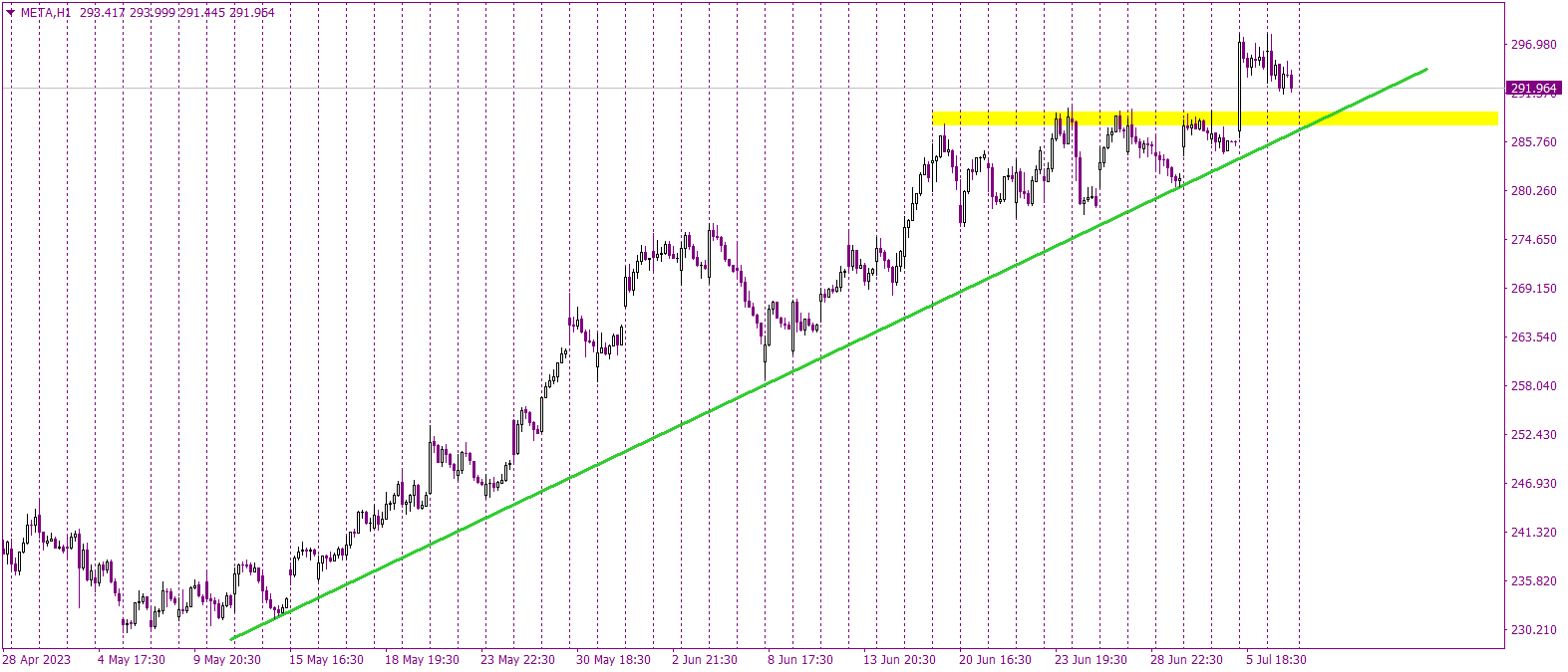 Get Daily Tech Analysis And Market News | Axiory