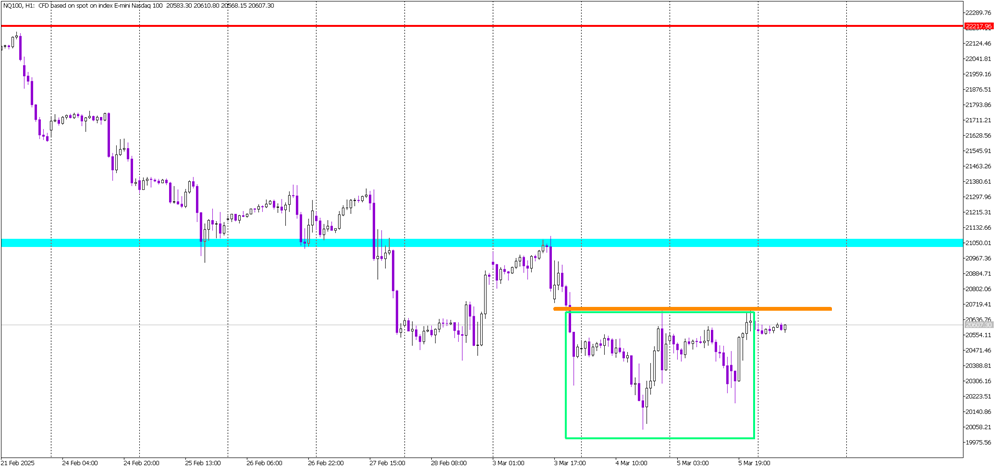 Inverse Head and Shoulders on NASDAQ