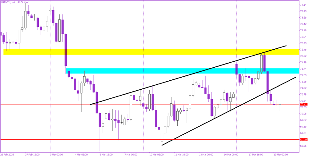 Oil Bulls Lose Control: Brent Faces Selling Pressure After Failed Rally