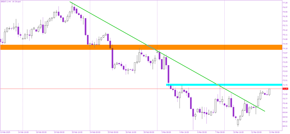 Brent Oil Eyes Breakout: Key Resistance in Focus