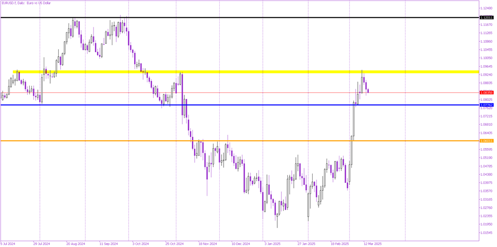 EUR/USD Correction in Motion – Will Buyers Regain Control?