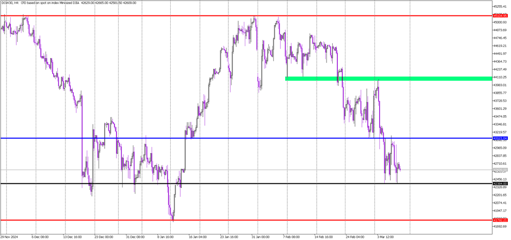 Dow Jones Trapped in a Range: Breakout Coming?