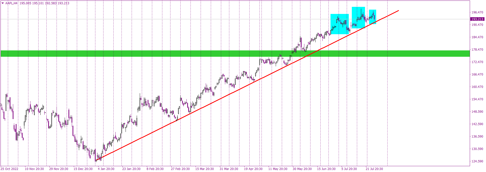 Get Daily Tech Analysis And Market News | Axiory